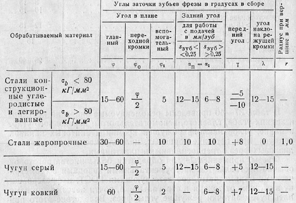 Угол в плане фрезы